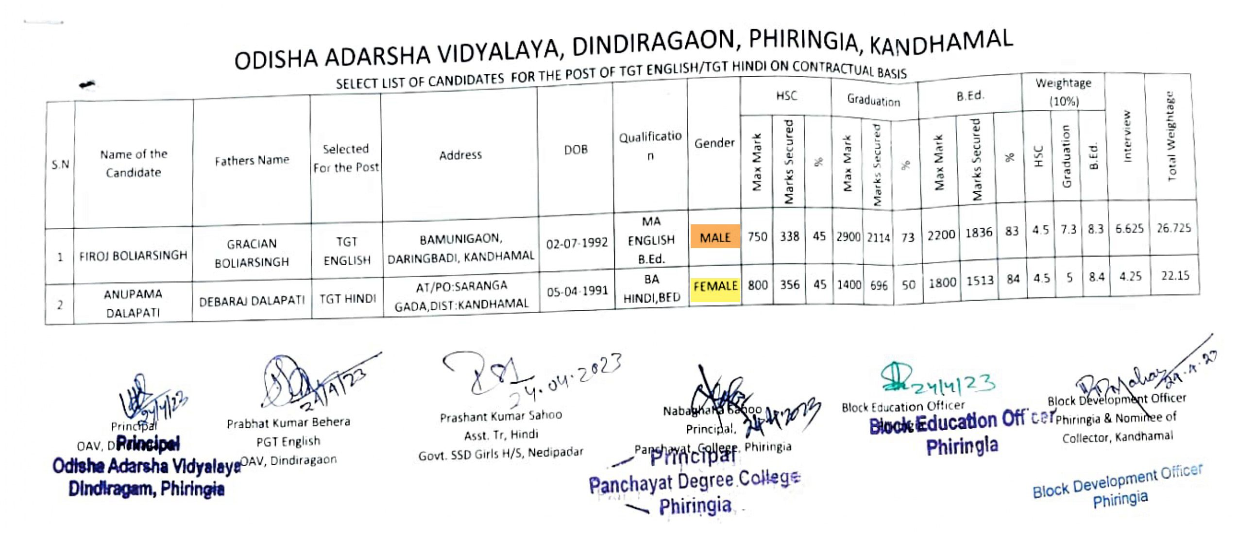 Odisha Adarsh Vidyalay Kandhamal TGT vacancy 2023 ! Apply !